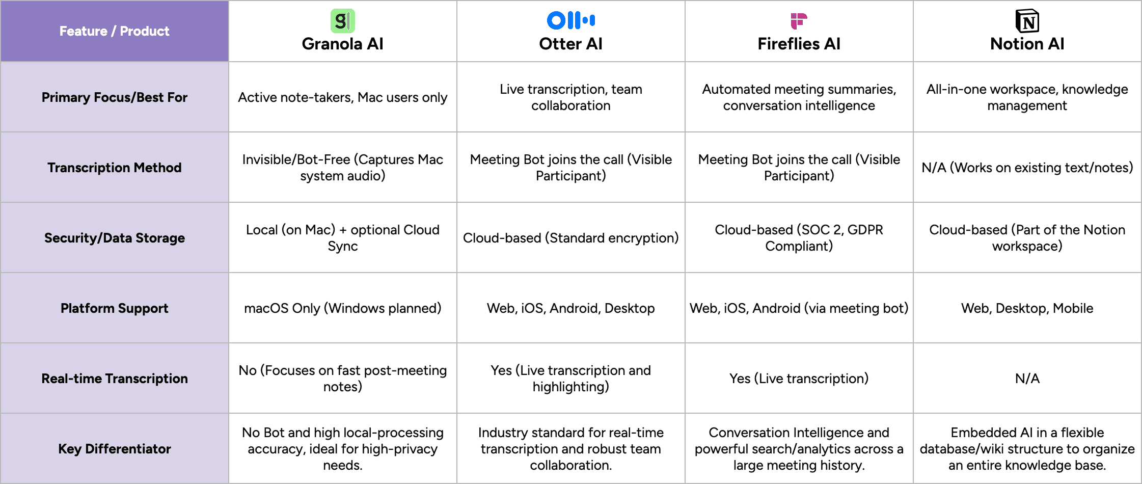 Competitive analysis: Pearl vs. Granola AI, Otter AI, Fireflies, and Notion AI across key dimensions
