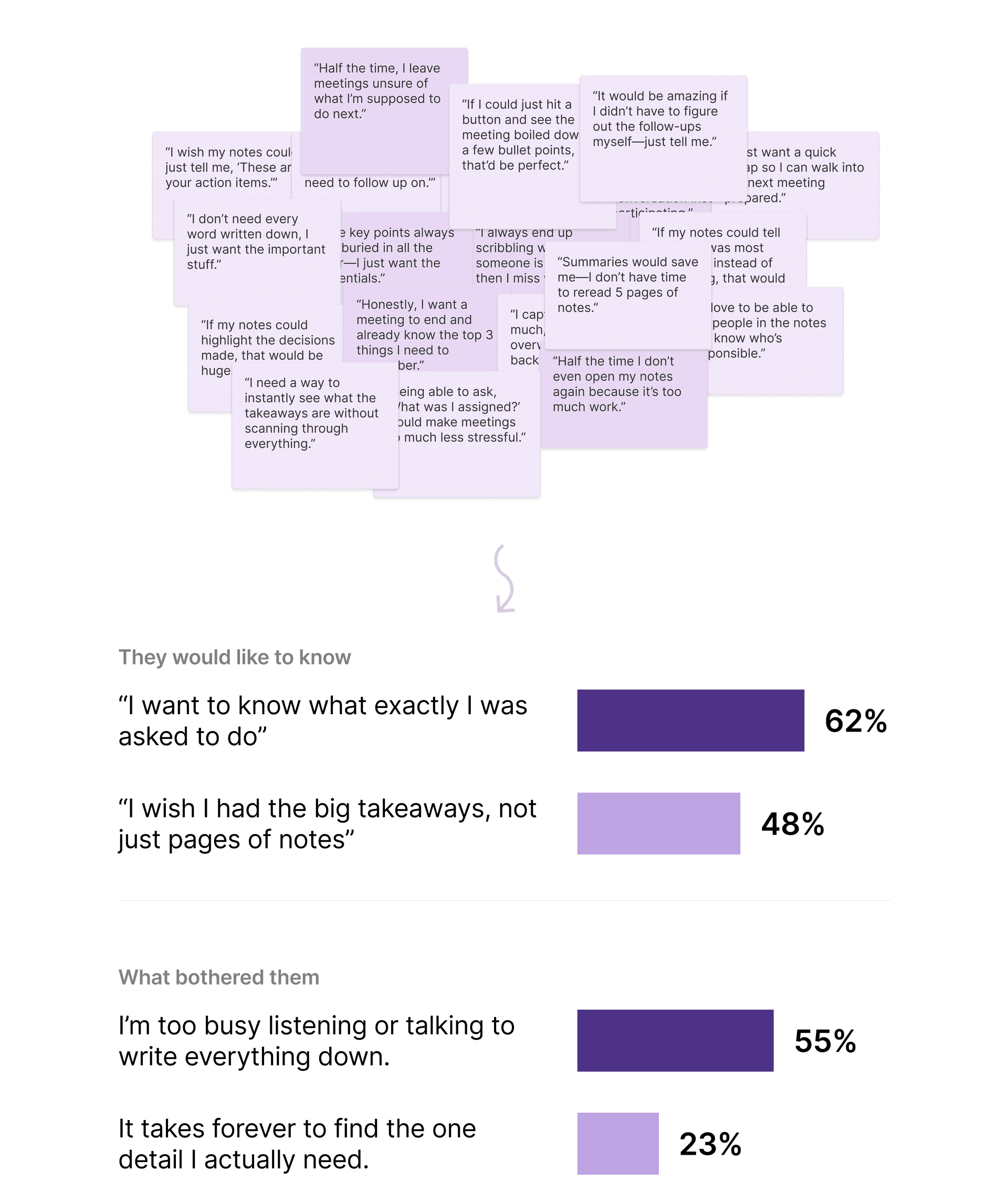 User research findings: Core frustrations and desires for better meeting notes