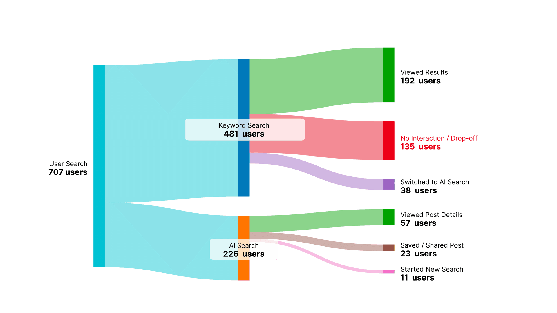 Sankey diagram showing user flow: 707 search sessions, with 481 keyword searches and 226 AI searches, revealing engagement patterns