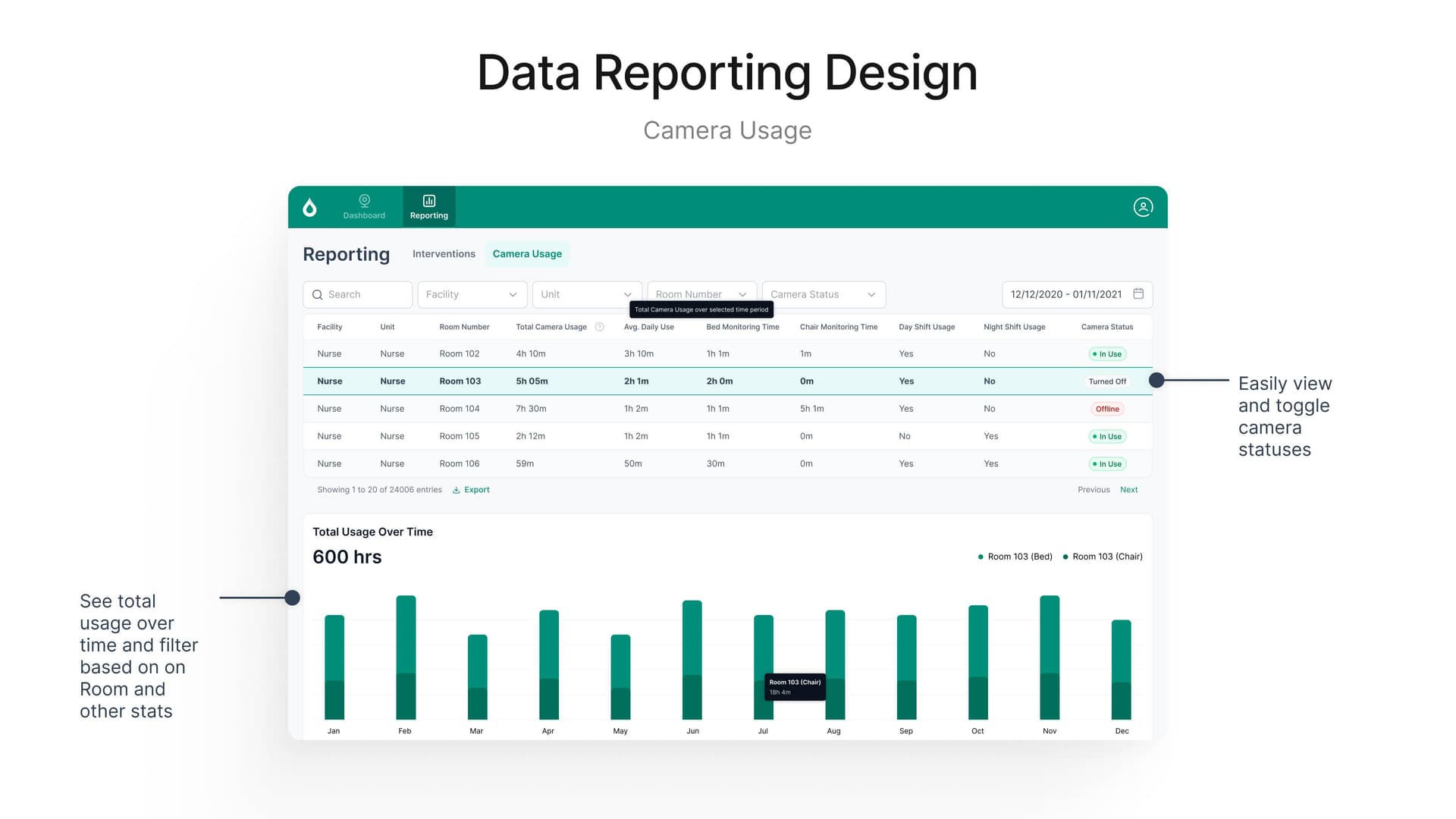 Reporting dashboard for Camera Usage lets staff view trends over time, filter by facility and unit, and track system uptime and availability.