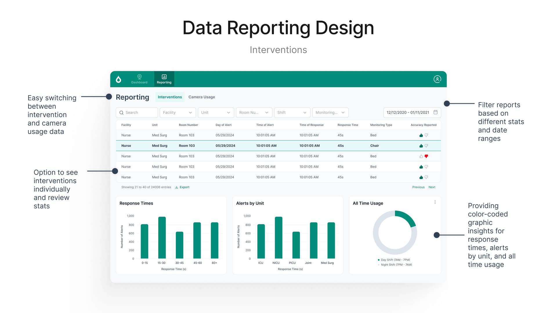 Interventions reporting dashboard enables easy switching between data views and filtering by multiple dimensions to track response times and alert accuracy.