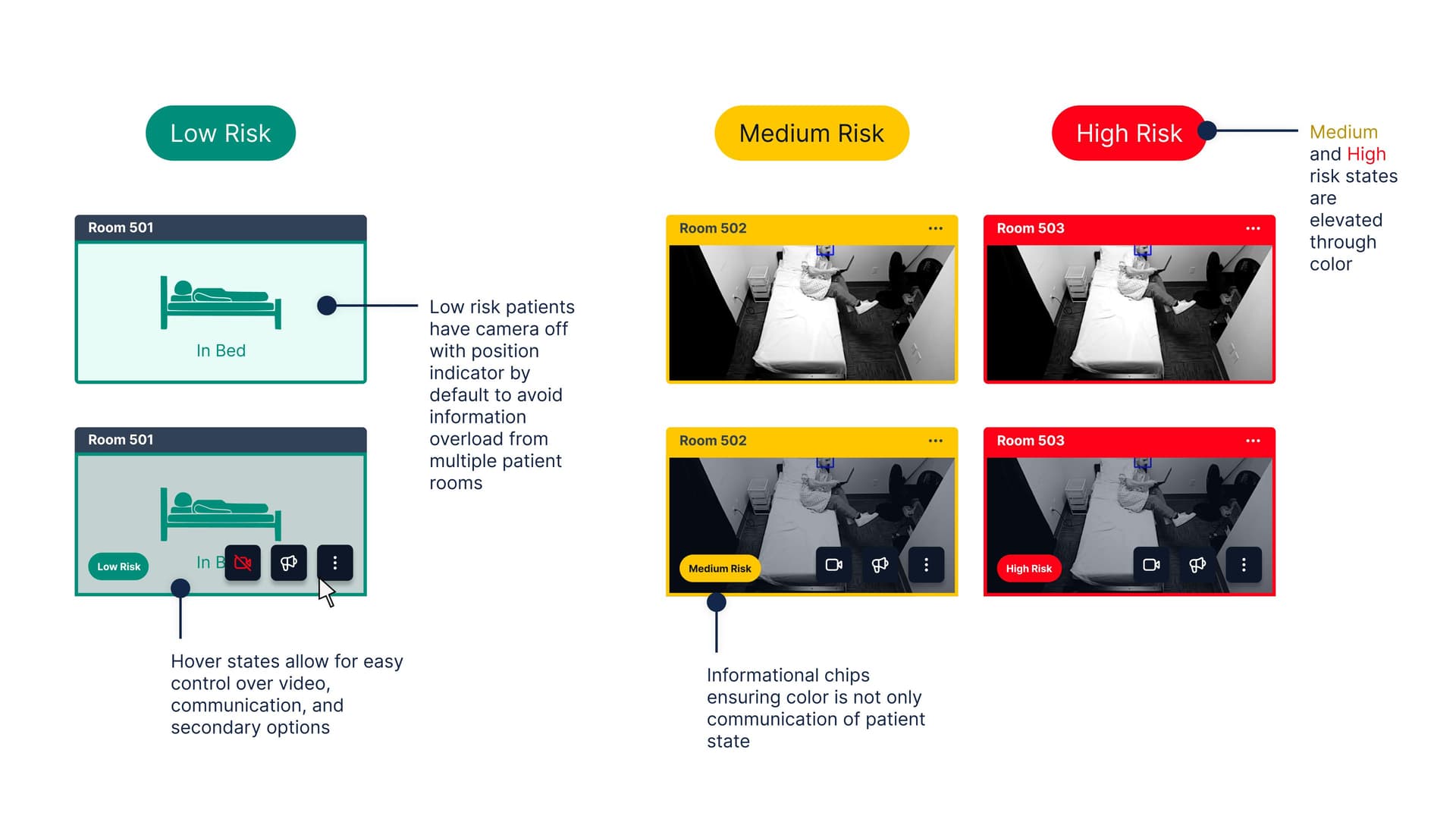 Patient cards adapt based on risk state. Low-risk cards hide visual noise by default; hover states reveal video controls and communication options for all risk levels.