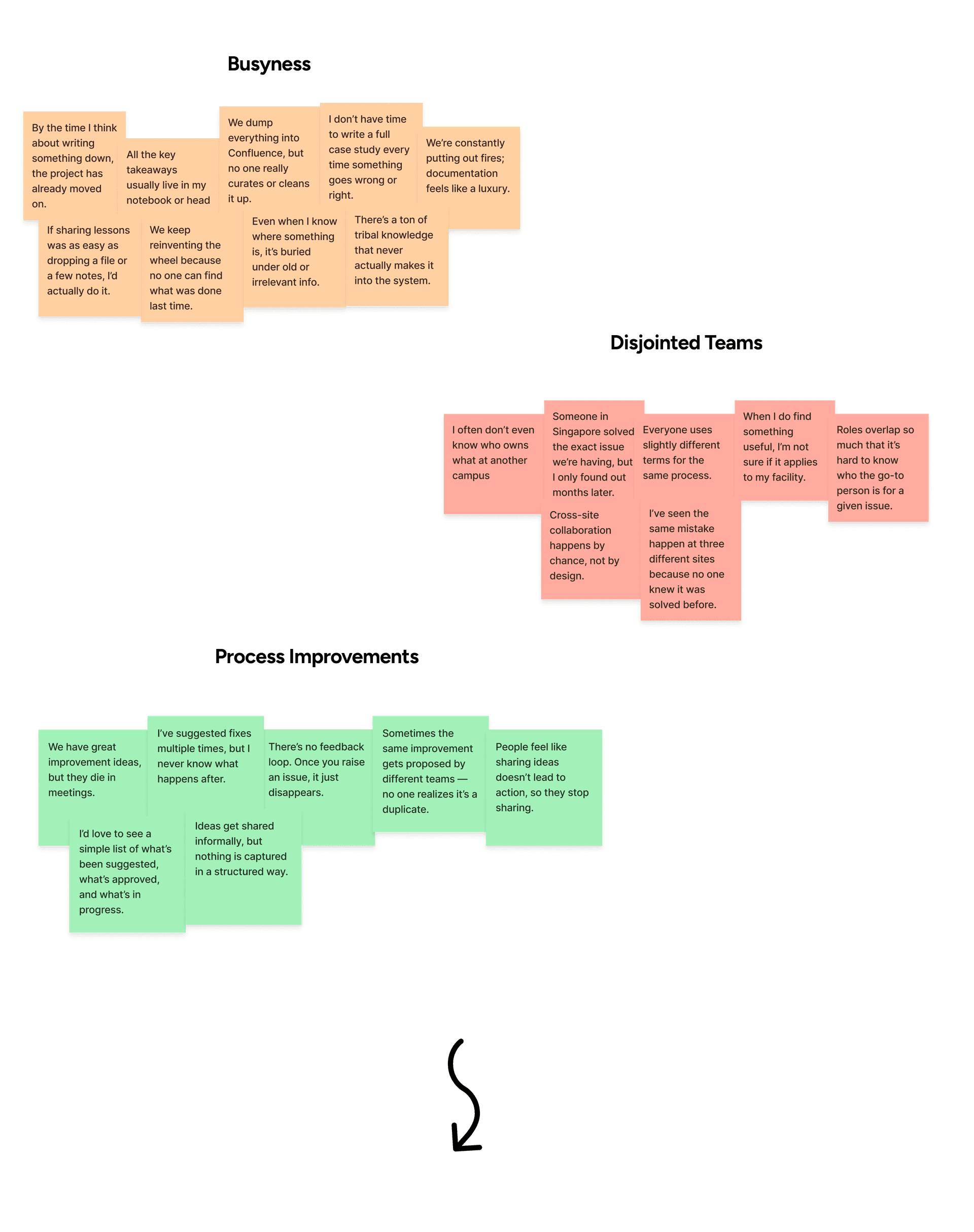 Research synthesis: Busyness, disjointed teams, and process improvement themes.